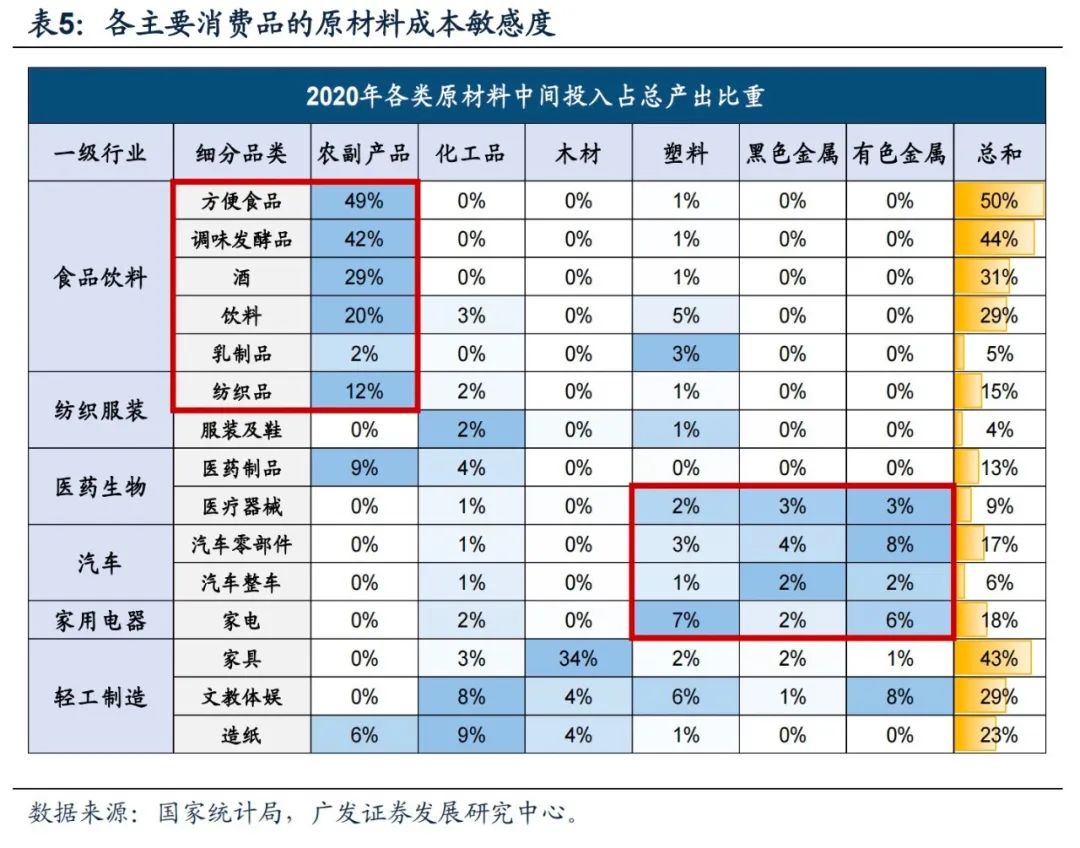 2022-10-26 PPI-CPI收敛：成因、复盘与布局——“此消彼长”系列报告（十二） - 图19