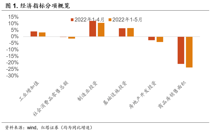 2022-06-15 经济复苏的先声  红塔宏观 - 图1