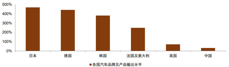 大国产业链 | 第十四章 从汽车大国到汽车强国 - 图4