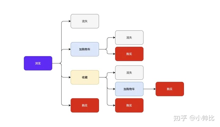 用户行为分析 - 用户漏斗%26用户路径分析 - 图6