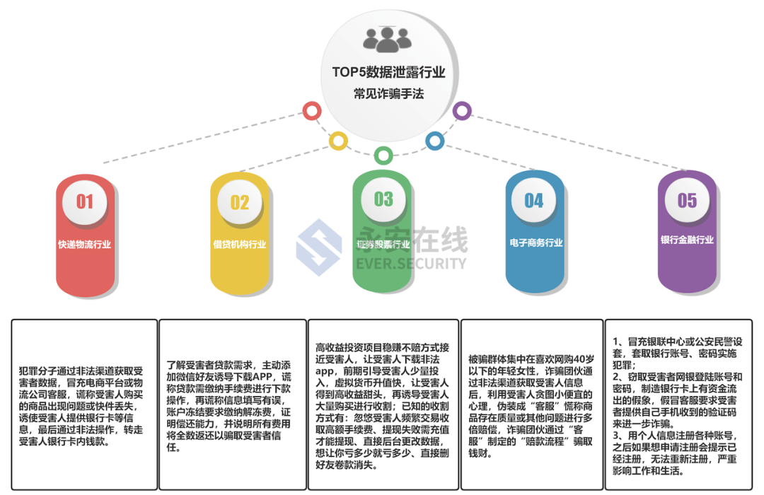 2021年黑灰产行业研究及趋势洞察报告 - 图24