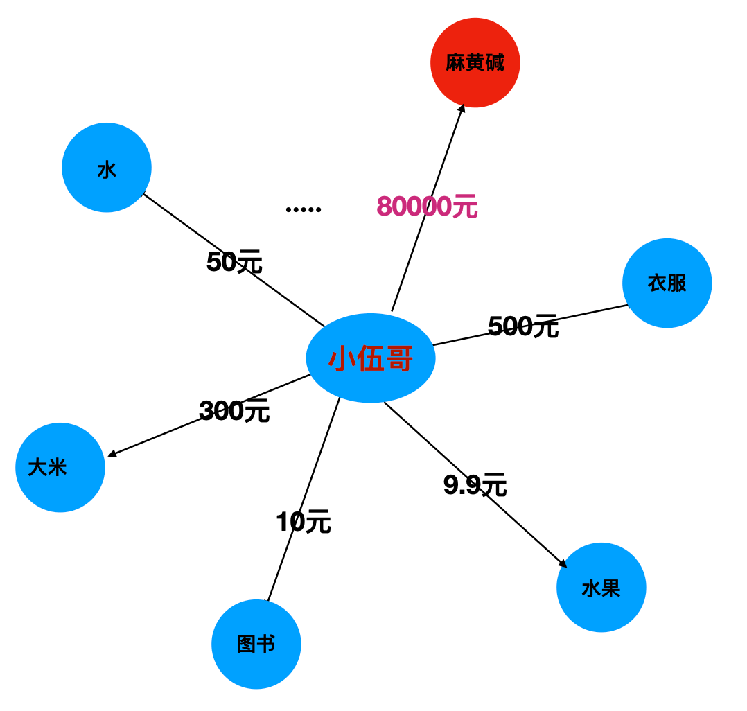 对风控业务场景的一些图思考 %26 OddBall-图异常点检测 - 图6