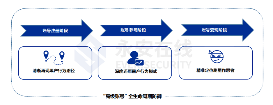 *刷量产业链不断进化升级，新型“高级账号”刷量悄然出现 - 图6