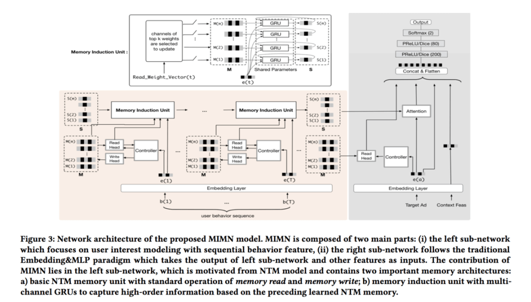 推荐系统遇上深度学习(八十五)-[阿里]长用户行为序列建模探索:MIMN - 图3