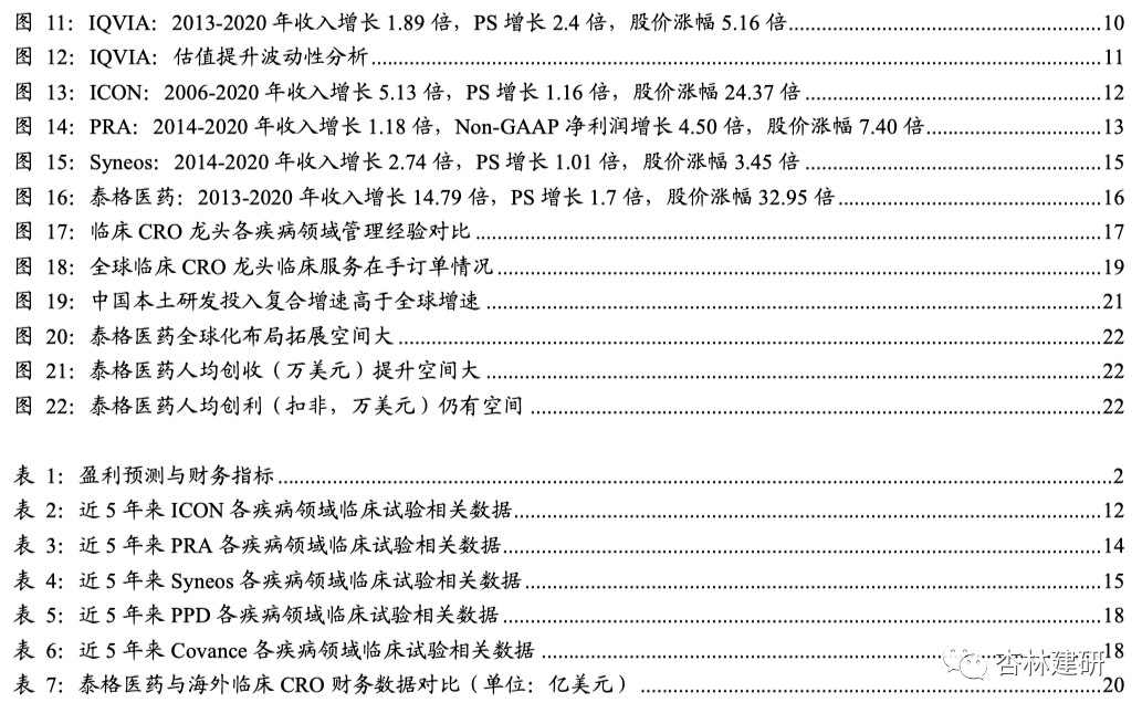 2021-09-25 行业深度：中国临床 CRO 好时代来了？ - 图4