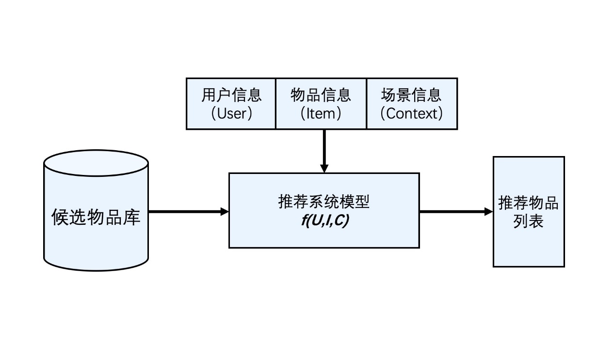 *20201129 深度学习推荐系统_王喆 学习笔记 - 图1