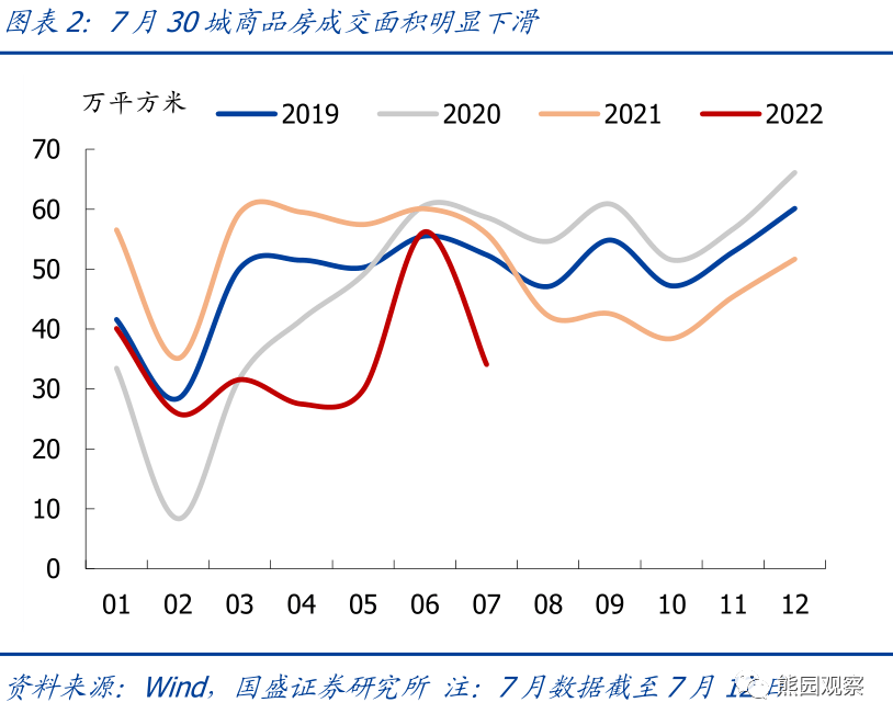 2022-07-14 当前地产压力究竟有多大？【国盛宏观熊园团队】 - 图3