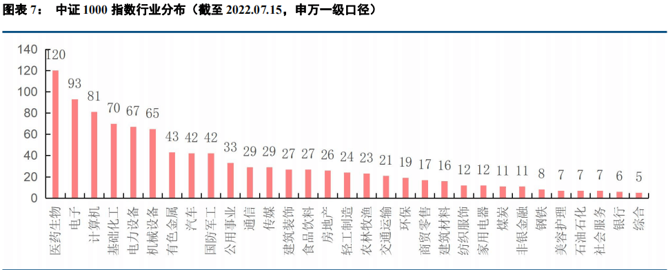 2022-07-21 中信建投｜经济稳步复苏，小市值成长占优——中证1000指数投资价值研究 - 图8