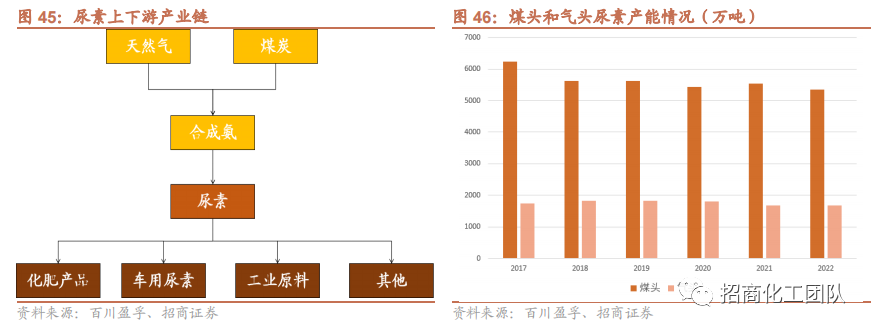 2022-05-05 【招商化工】云天化深度报告：磷化工龙头产业链完备，磷肥价格高景气带动公司业绩持续向好 - 图13