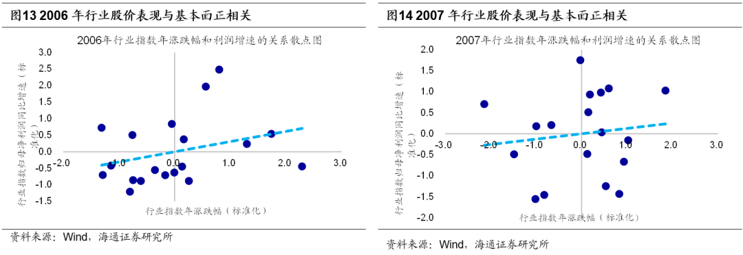 2022-07-28 【海通策略】周期盛行——牛熊复盘之05-08年（荀玉根、郑子勋、余培仪） - 图9