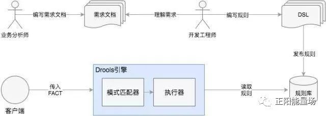 【6】全面了解风控决策引擎 - 图53