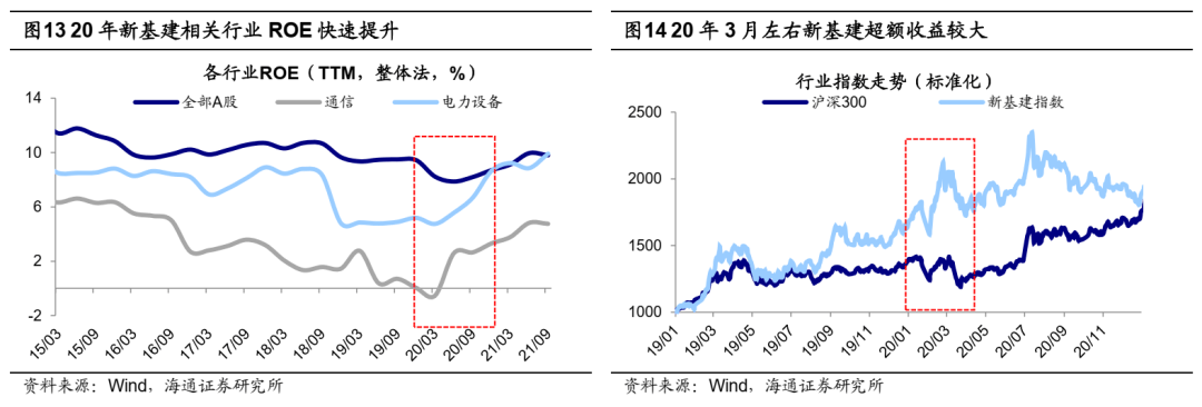 【海通策略】稳增长路径下的行业轮动路径——借鉴09年和20年（荀玉根、吴信坤、杨锦） - 图6