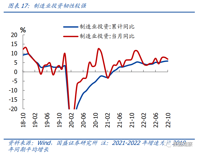 2022-11-15 10月经济再度探底，能否反转回升？ - 图11