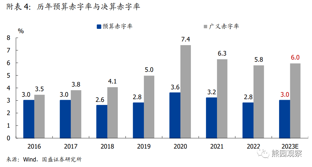 2023-03-05 可期和不可期—政府工作报告的信号 - 图7