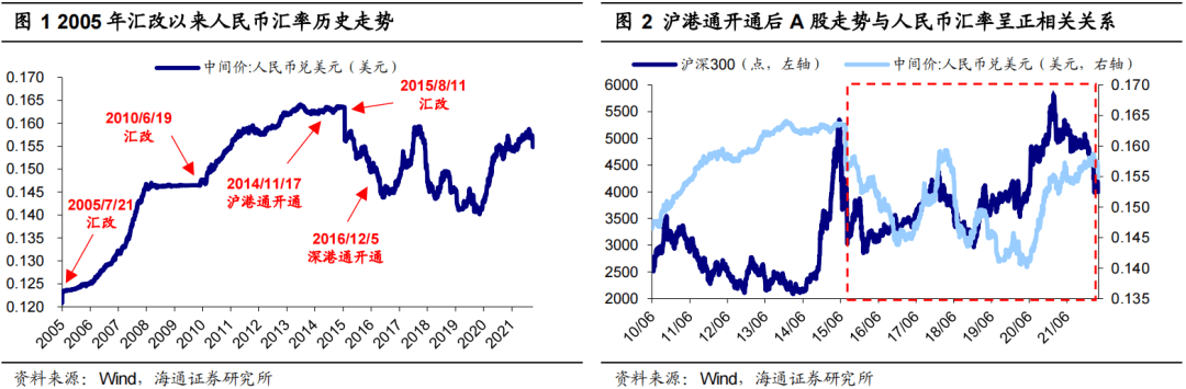 【策略甜点45】人民币升（贬）值与A股的相关性（海通王正鹤、荀玉根） - 图1