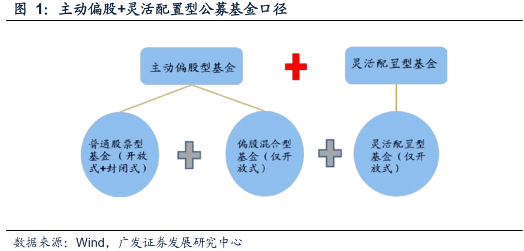 2022-07-21 【广发策略】基金Q2配置——“制造优势”再深耕，“消费优势”新扩散 - 图4