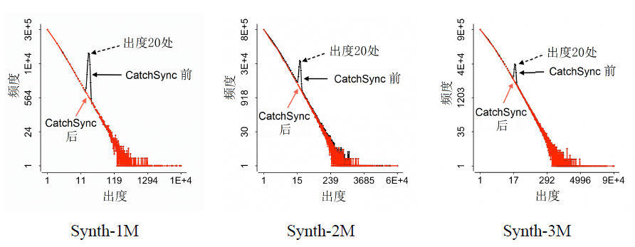 基于稀有行为+同步行为的反欺诈检测算法 - CatchSync - 图1