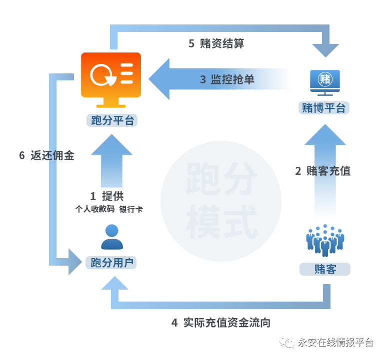 *赌博平台充值支付方式行为研究 - 图3