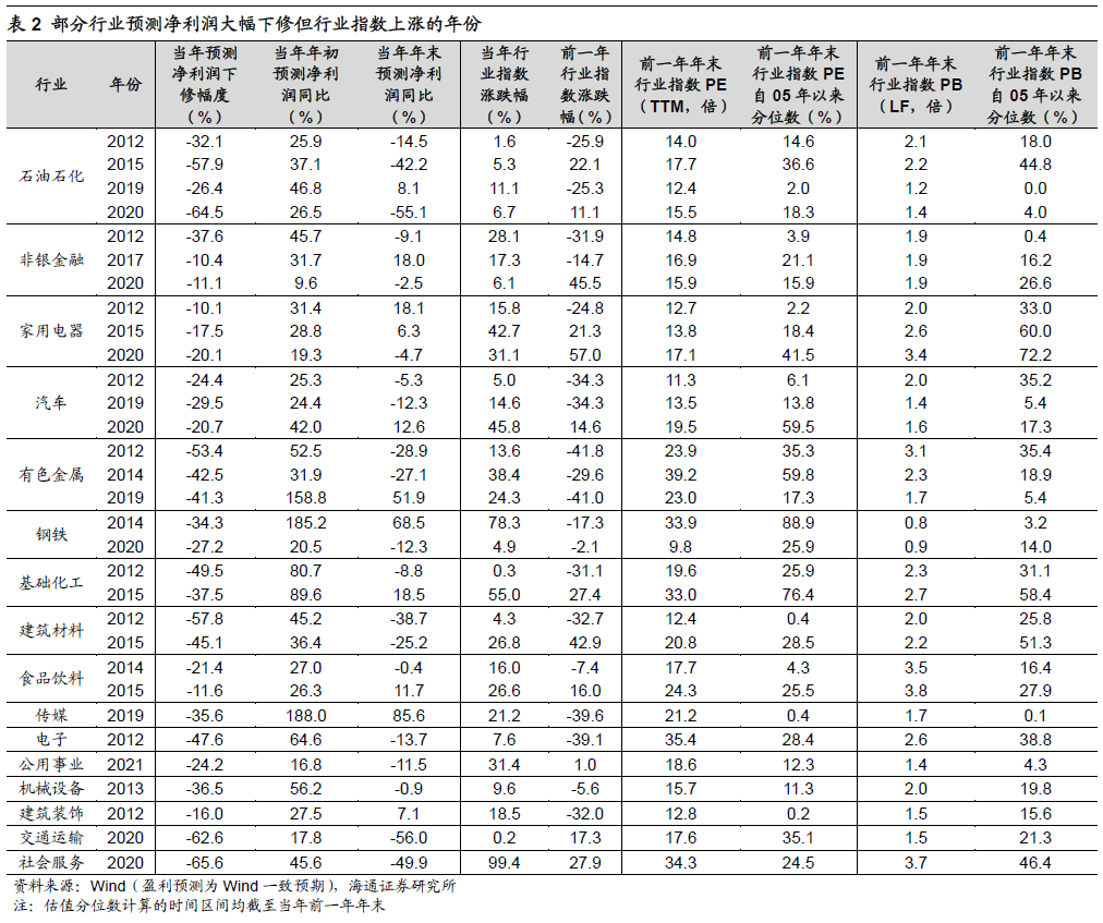 2022-06-26 【海通策略】借鉴20年，看中报盈利下修的影响（荀玉根、王正鹤） - 图3