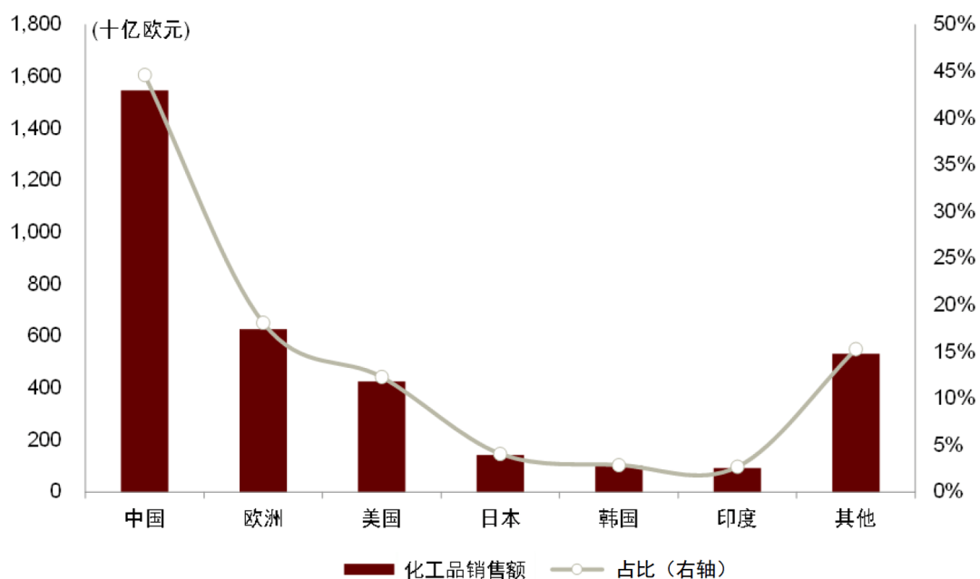 大国产业链 | 第十章 化工：大宗产品强优势，高端材料补短板 - 图2