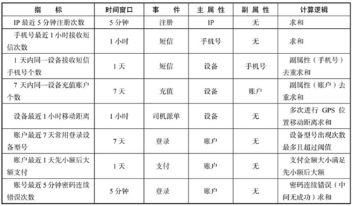 《风控要略:互联网业务反欺诈之路》马传雷 - 图9