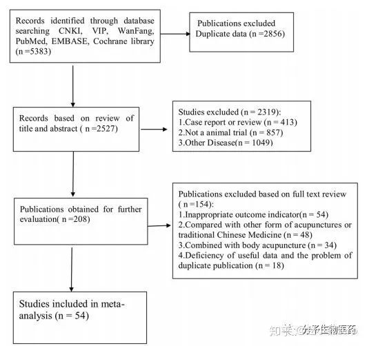 Meta分析学习笔记 - 图1