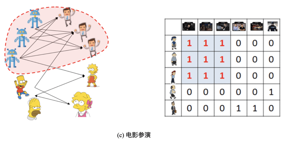 基于密集行为的欺诈检测算法-LockInfer - 图4