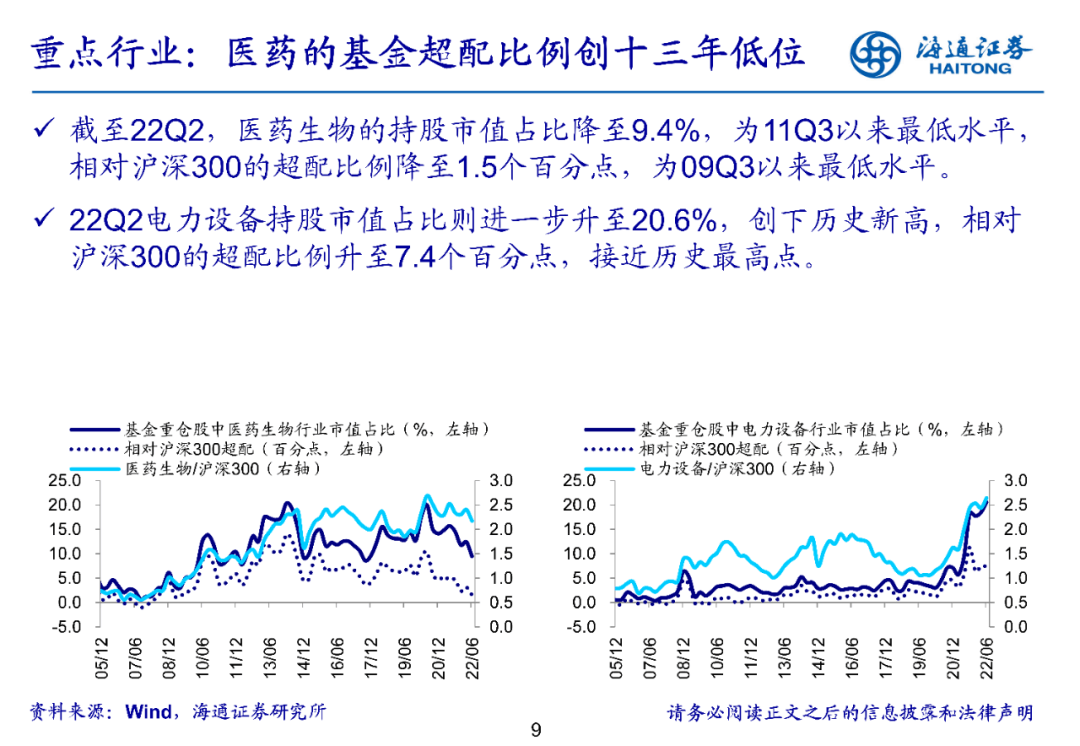 2022-07-21 【海通策略】医药超配比例创十三年新低——基金2022年二季报点评（荀玉根、郑子勋、余培仪） - 图9