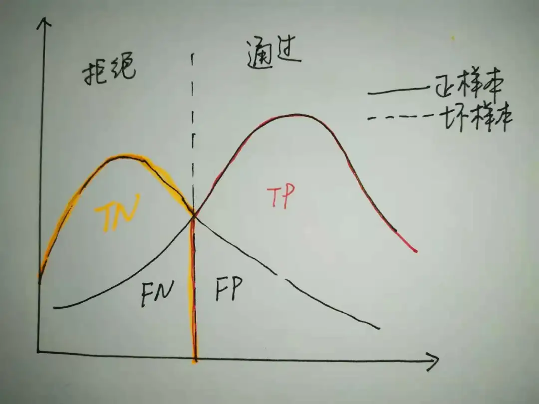 模型评估指标之间的联系 - 图4