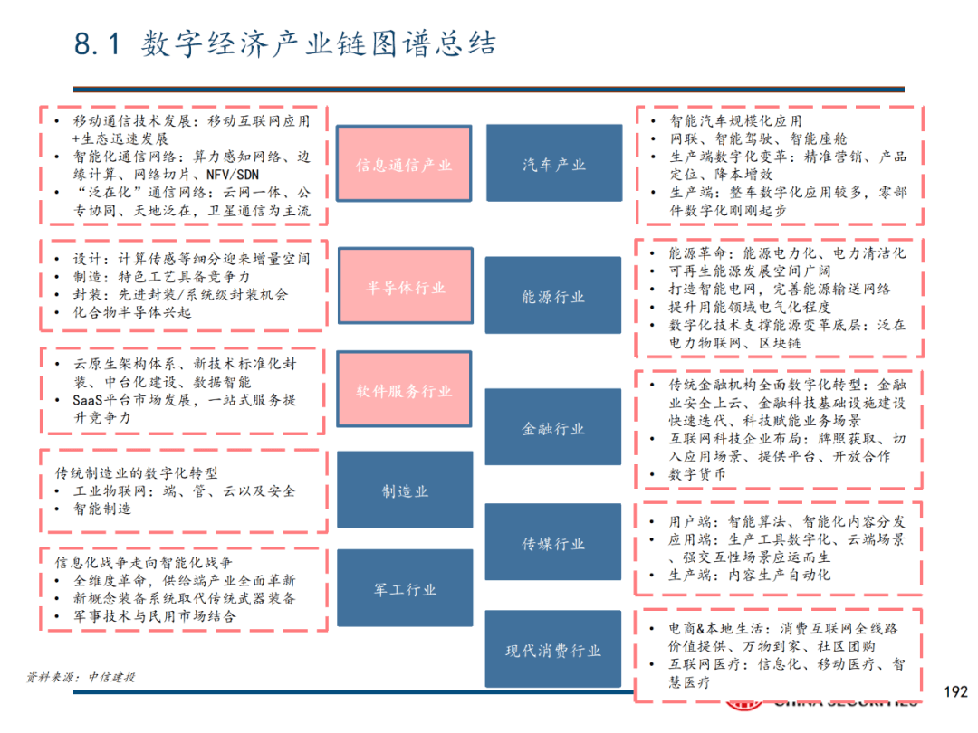 中信建投 | 数字经济投资图谱 - 图1