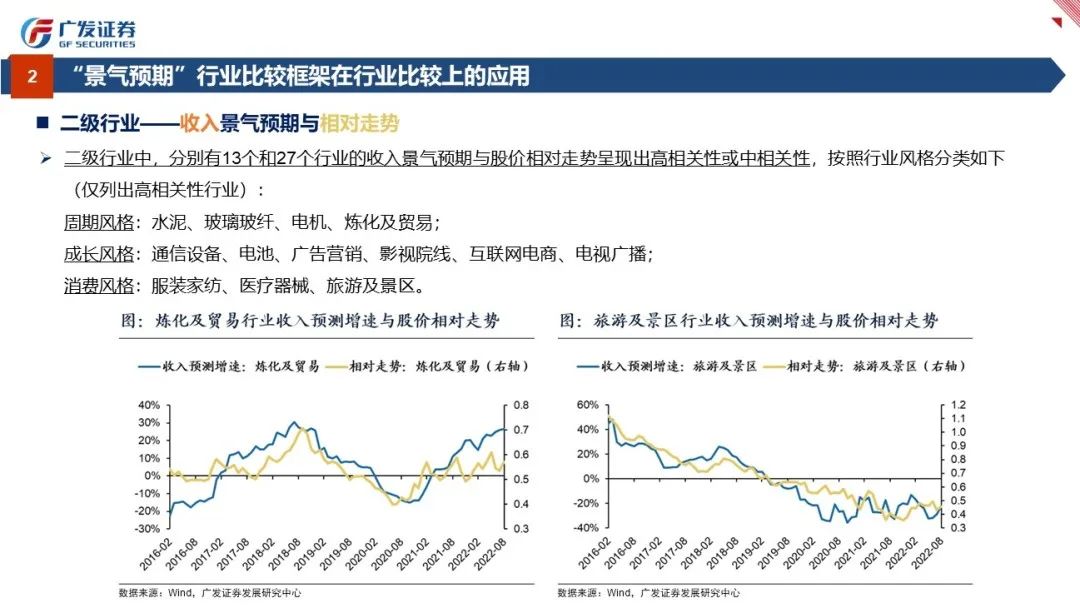 行业比较：景气与预期——“授人以渔”方法论PPT（四） - 图17