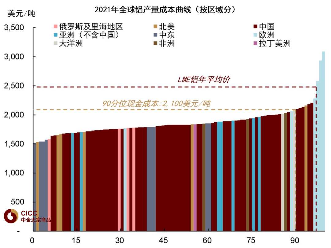 中金 | 有色金属季度更新：定价供给冲击，铝、锌首选 - 图8