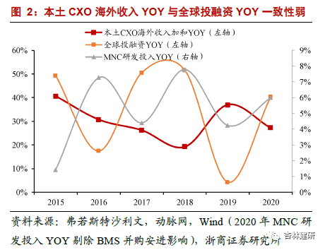 *2022-02-28 CXO：高频投融资数据背后密码 - 图6