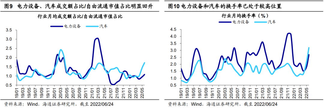 *2022-06-27 【海通策略】本轮上涨后各行业热度如何？ - 图8