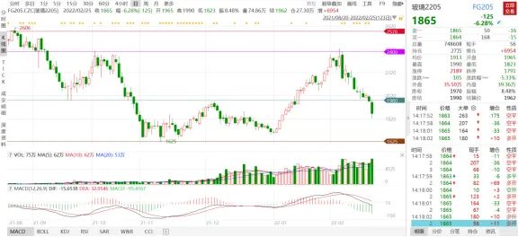 【玻璃】产业链逻辑发生重大变化 玻璃纯碱双双重挫 - 图1