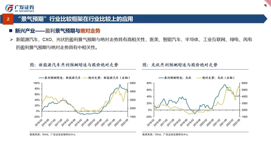 行业比较：景气与预期——“授人以渔”方法论PPT（四） - 图23