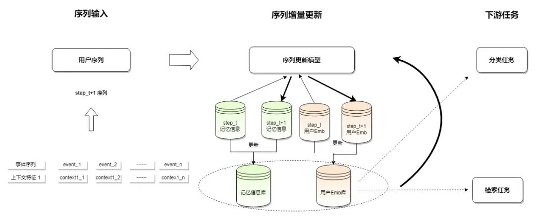 行为序列模型在抖音风控中的应用 - 图5