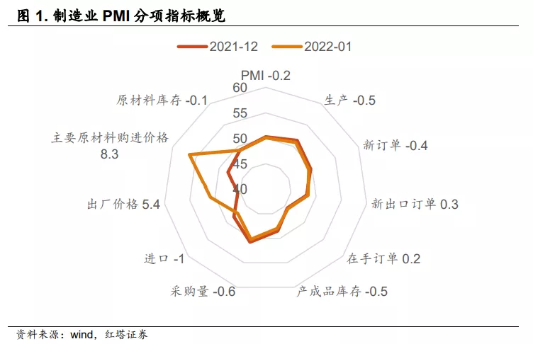 无惧PMI的短期下行 - 图1