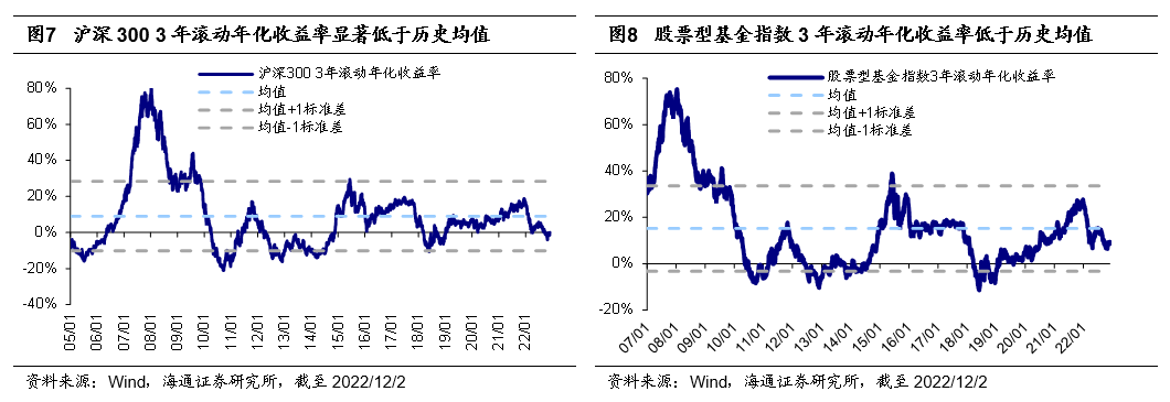 *2022-12-03 旭日初升——2023年中国资本市场展望 - 图6