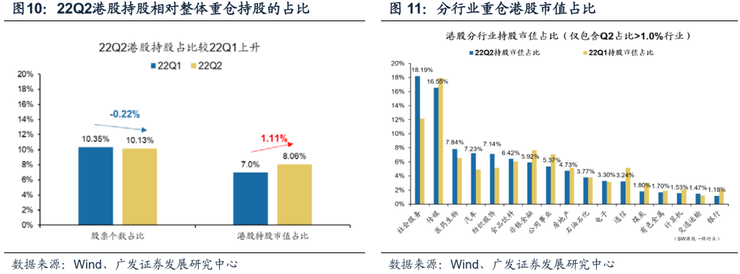 2022-07-21 【广发策略】基金Q2配置——“制造优势”再深耕，“消费优势”新扩散 - 图14