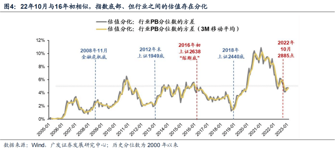 *2023-02-27 戴康：破晓迎春，优选△g—23年春季策略展望 - 图4