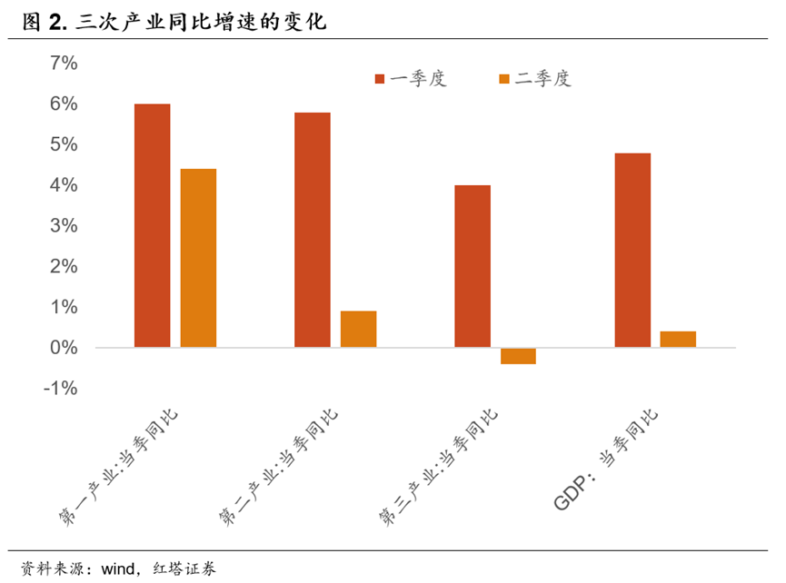 2022-07-15 红塔宏观  经济继续企稳修复 - 图2