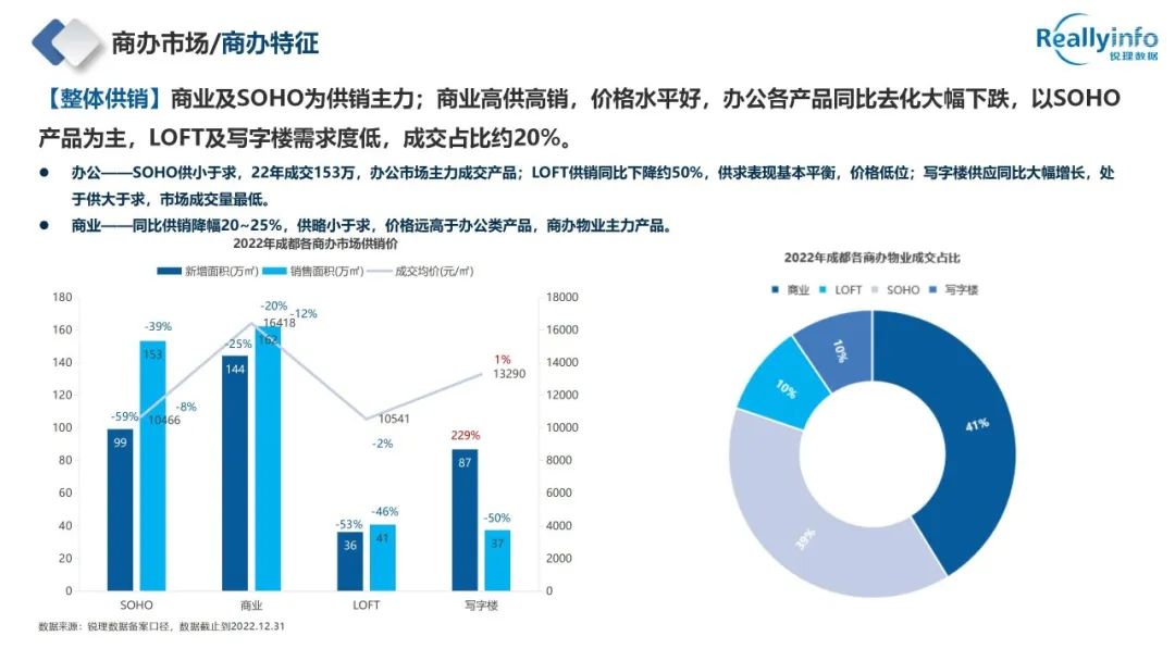 2022年成都房地产市场简报已上线 - 图52