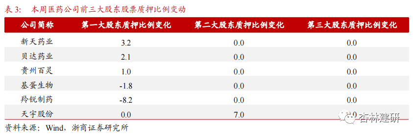 【浙商医药|孙建】周报：政策边际改善，医药估值修复 - 图23