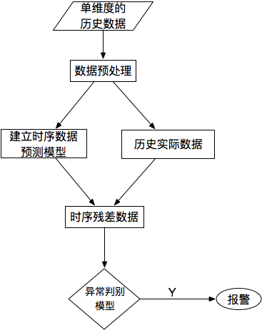 *异常检测方法总结 - 图14