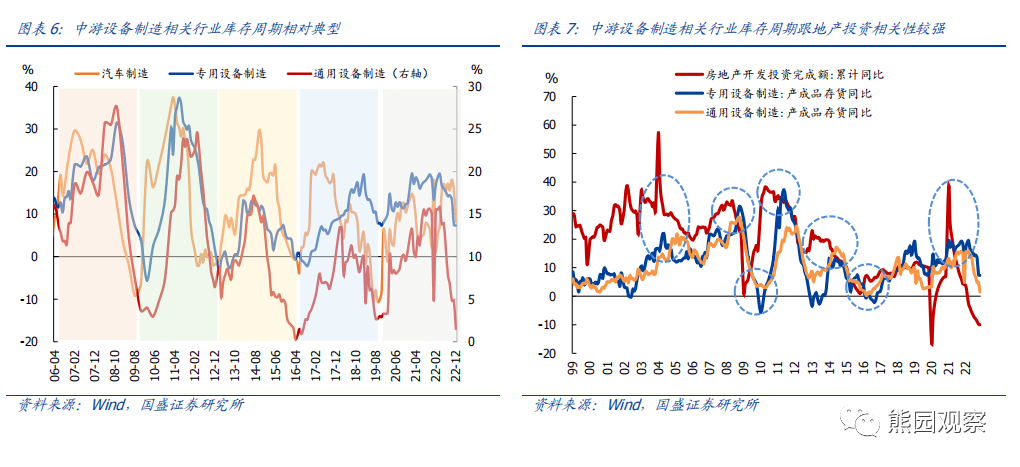 2023-03-06 六问行业库存：现状、趋势、影响 - 图6