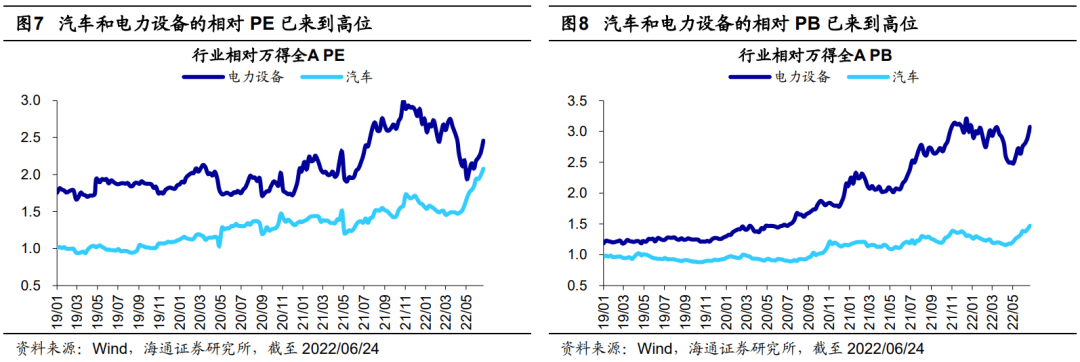 *2022-06-27 【海通策略】本轮上涨后各行业热度如何？ - 图7