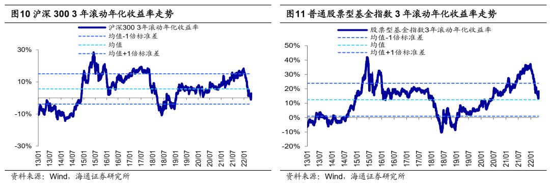 *【海通策略】反弹到反转需要啥条件？（荀玉根、吴信坤、杨锦） - 图14