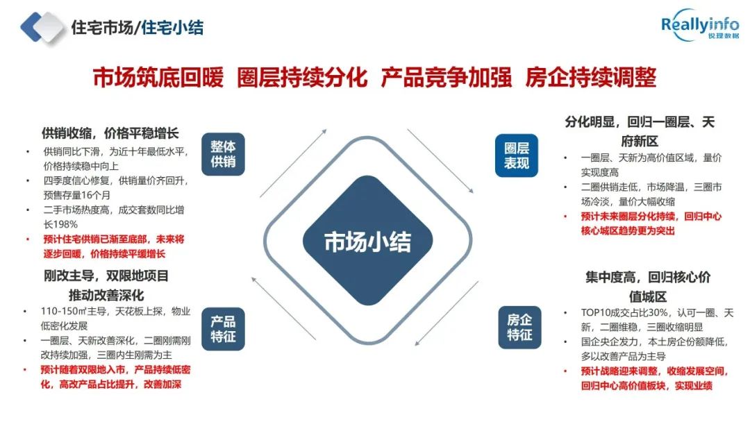 2022年成都房地产市场简报已上线 - 图50