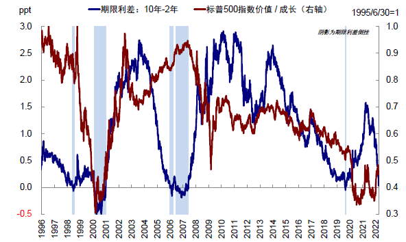 中金：美债收益率曲线倒挂八问八答 - 图14